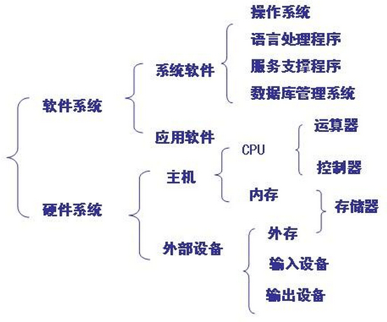 重庆会计从业《电算化》第一章第二节微型计算机的构成讲义